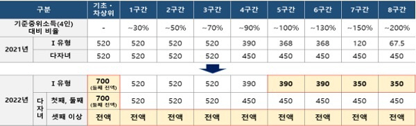 서민은 더 두텁게, 중산층도 반값 등록금을 실현했다.