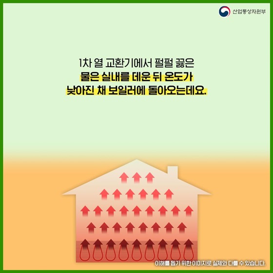 1차 열 교환기에서 펄펄 끓은 물은 실내를 데운 뒤 온도가 낮아진 채 보일러에 돌아오는데요.