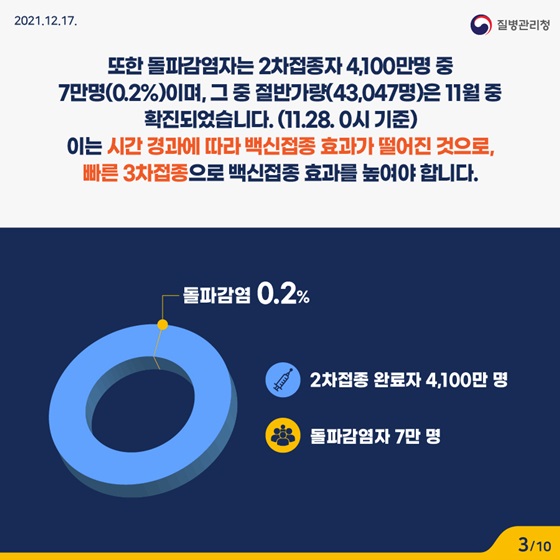 시간 경과에 따라 백신접종 효과가 떨어진 것으로, 빠른 3차접종으로 백신접종 효과를 높여야 합니다.