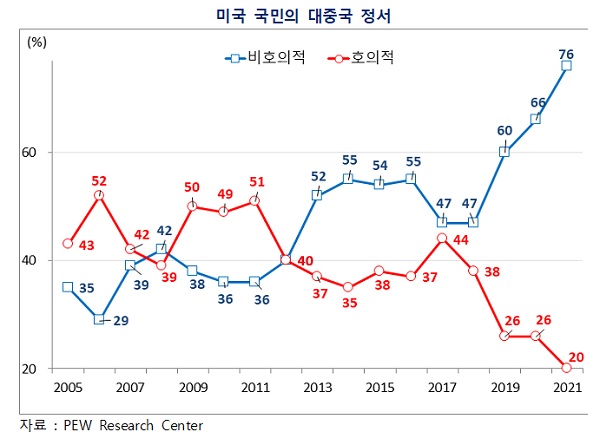 미국 국민의 대중국 정서