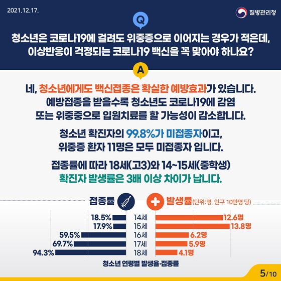 청소년은 코로나19에 걸려도 위중증으로 이어지는 경우가 적은데, 이상반응이 걱정되는 코로나19 백신을 꼭 맞아야 하나요?