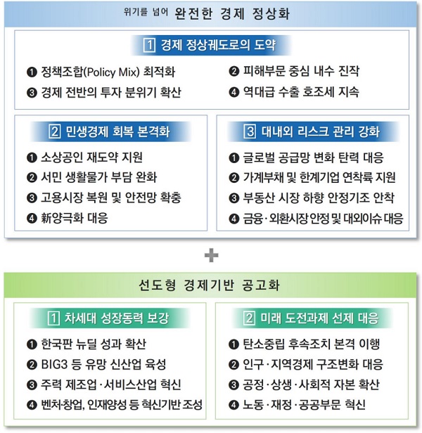 2022년 경제정책방향 주요내용