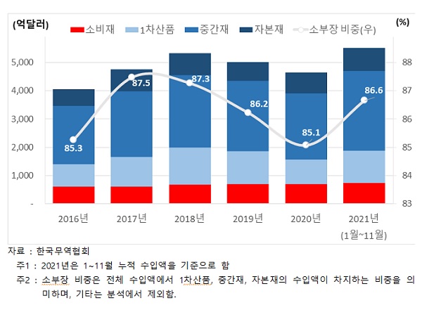 가공단계별 수입액 추이