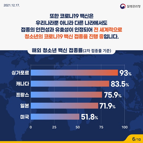 접종의 안전성과 유효성이 인정되어 전 세계적으로 청소년의 코로나19 백신 접종을 진행 중입니다.