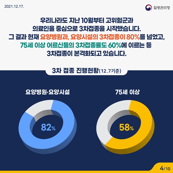 우리나라도 지난 10월부터 고위험군과 의료인을 중심으로 3차접종을 시작했습니다.