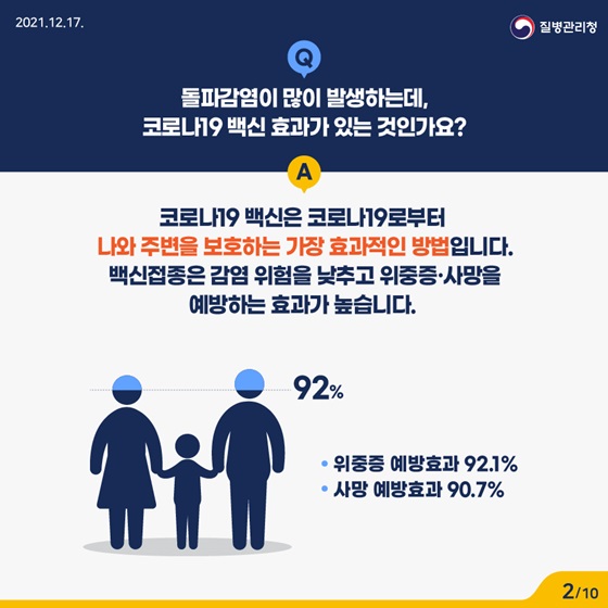 돌파감염이 많이 발생하는데, 코로나19 백신 효과가 있는 것인가요?