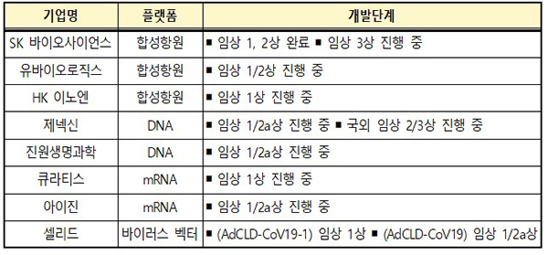 국내 8개 기업 임상시험 진행 현황(12월 15일 기준). (자세한 내용은 본문에 설명 있음)