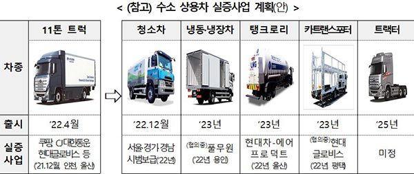 (참고) 수소 상용차 실증사업 계획(안).