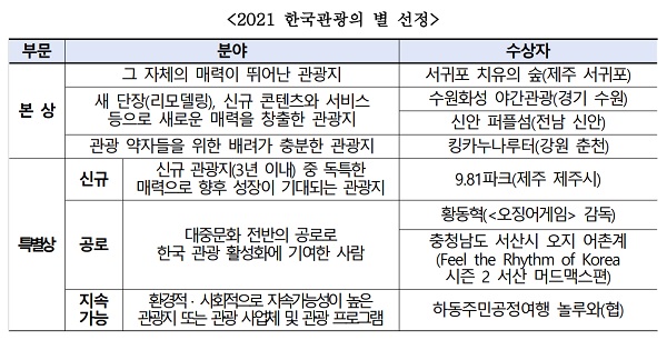 2021 한국관광의 별 수상자