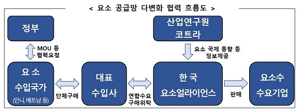 요소 공급망 다변화 협력 흐름도