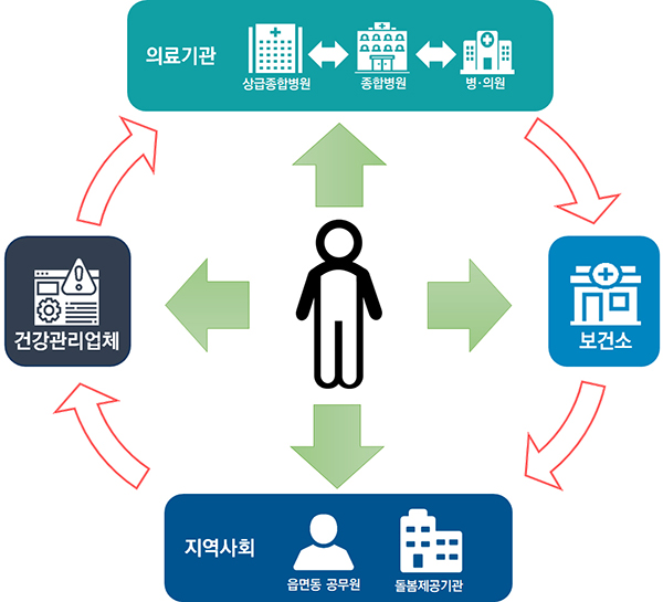 서비스 제공 주체 간 개인 건강정보 공유 흐름