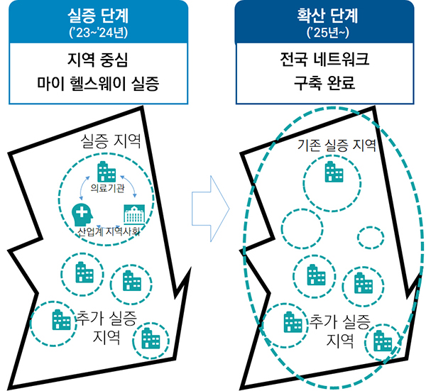 지역 중심 마이 헬스웨이 실증·서비스 R&D 수행 방안