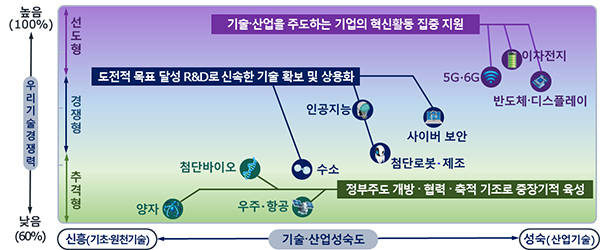 우리 기술경쟁력에 따른 전략 유형화. (자세한 내용은 본문에 설명 있음)