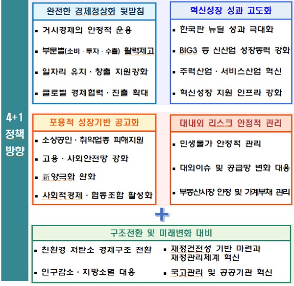 2022년 업무추진 방향