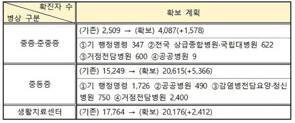 병상 확보계획. (자세한 내용은 본문에 설명 있음)