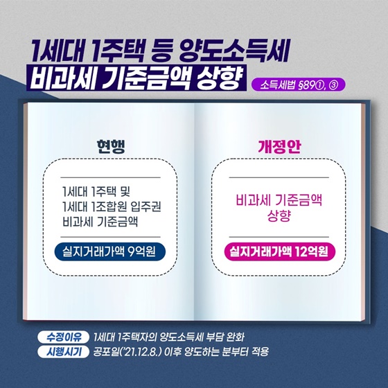 1세대 1주택 등 양도소득세 비과세 기준금액 상향