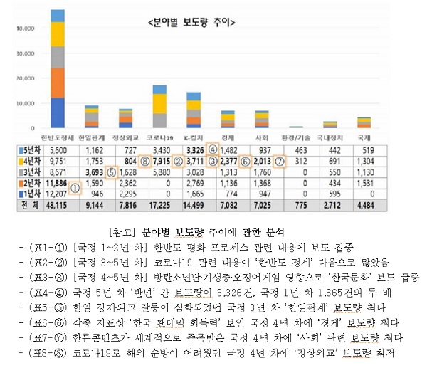 분야별 보도량 추이