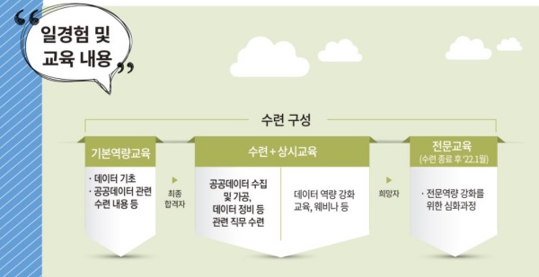 일경험 및 교육구성(출처=공공데이터 청년인턴 모집공고)