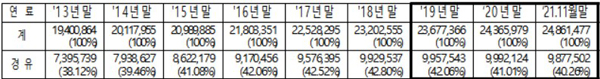 조기폐차 사업은 증가추세였던 전체 자동차 등록대수 대비 경유차 비중이 ’19년부터 감소세로 전환되도록 기여하였음