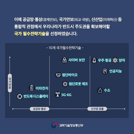 통합적 관점에서 우리나라가 반드시 주도권을 확보해야할 국가 필수전략기술을 선정하였습니다.