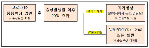 입원 이후 격리해제 여부에 따른 치료 절차. (자세한 내용은 본문에 설명 있음)