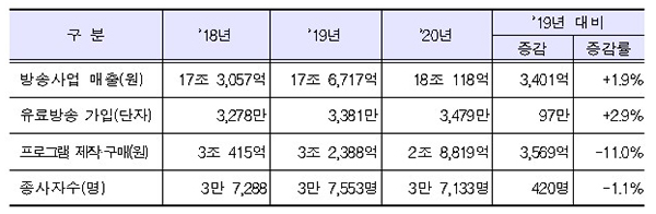 방송산업 개황