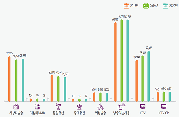 방송매체별 방송사업 매출 추이(단위: 억 원)