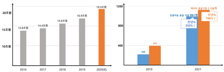 국내 데이터산업 시장 규모(왼쪽)와 인공지능·데이터 공급 기업 수