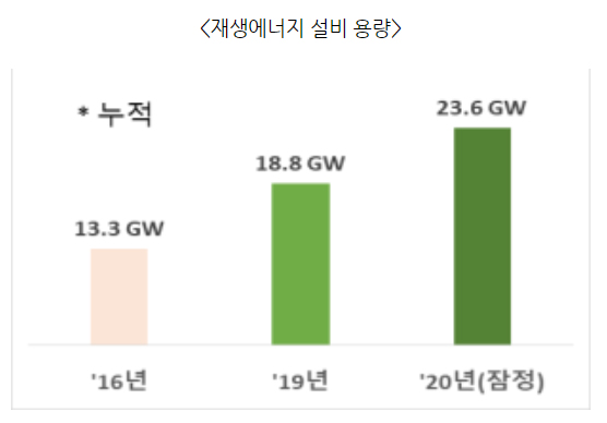 재생에너지 설비 용량