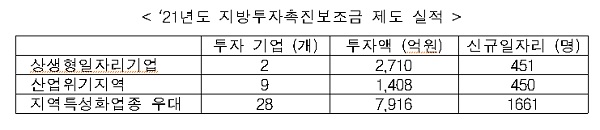 2021년도 지방투자촉진보조금 제도 실적