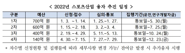 2022년 스포츠산업 융자 추진 일정