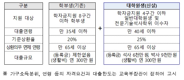 2022년 취업 후 상환 학자금 대출 주요내용.