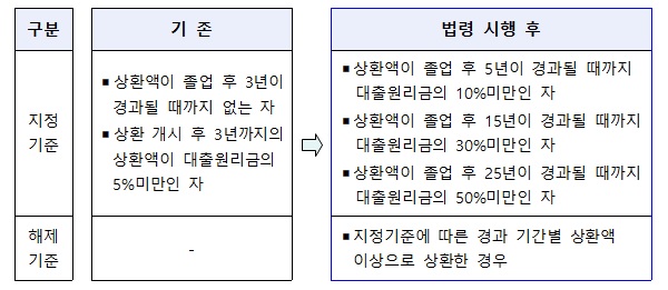 장기미상환자 지정·해제 기준.