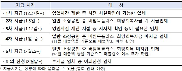 지급시기. 신속한 피해지원을 위해 영업시간 제한 소상공인부터 5차례 지급