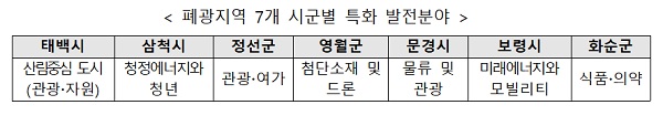 폐광지역 7개 시군별 특화 발전분야