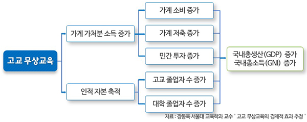 고교 무상교육의 경제적 효과. (자세한 내용은 본문에 설명 있음)