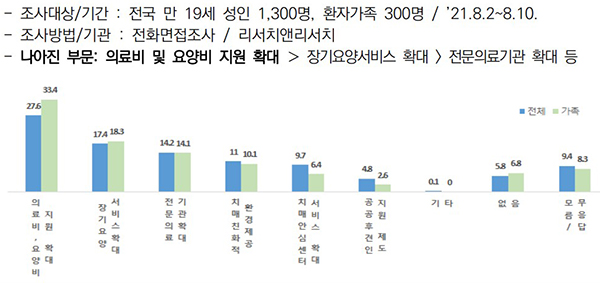 치매국가책임제 정책 체감도. (자세한 내용은 본문에 설명 있음)