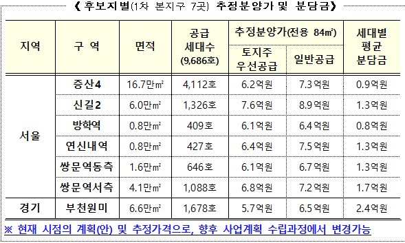 1차 본지구 7곳 추정분양가 및 분담금.