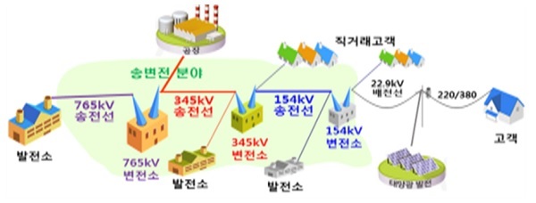 전력계통 개념도