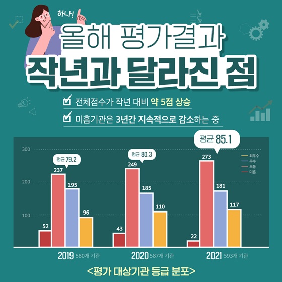 올해 평가결과 작년과 달라진 점