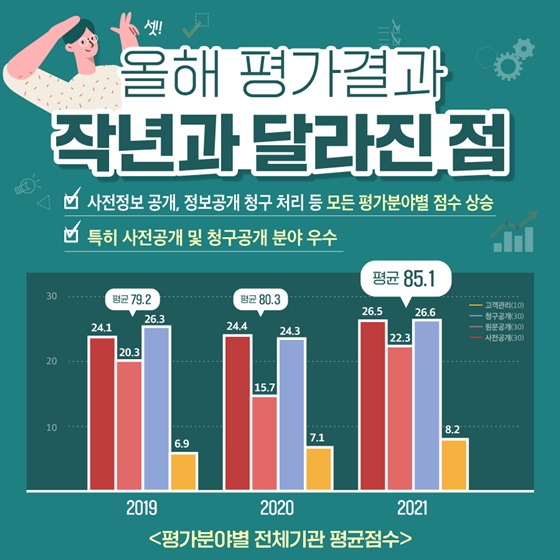 사전정보 공개, 정보공개 청구 처리 등 모든 평가분야별 점수 상승