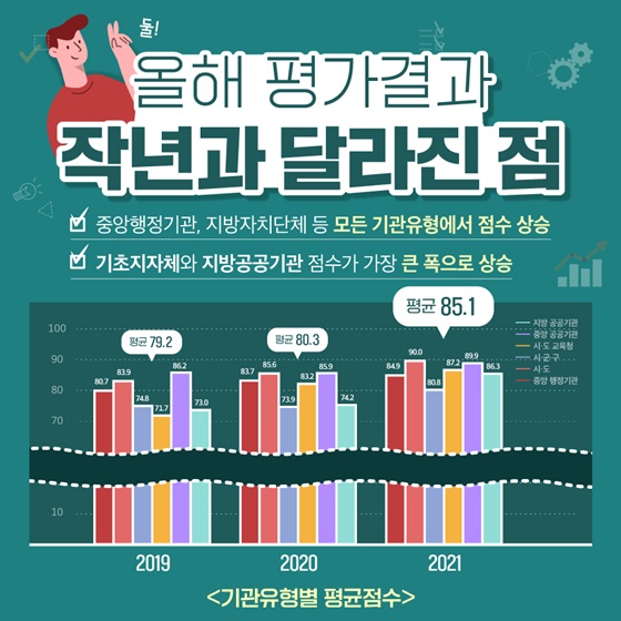 중앙행정기관, 지방자치단체 등 모든 기관유형에서 점수 상승