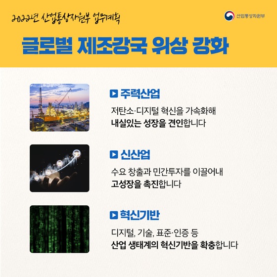 글로벌 제조강국 위상 강화