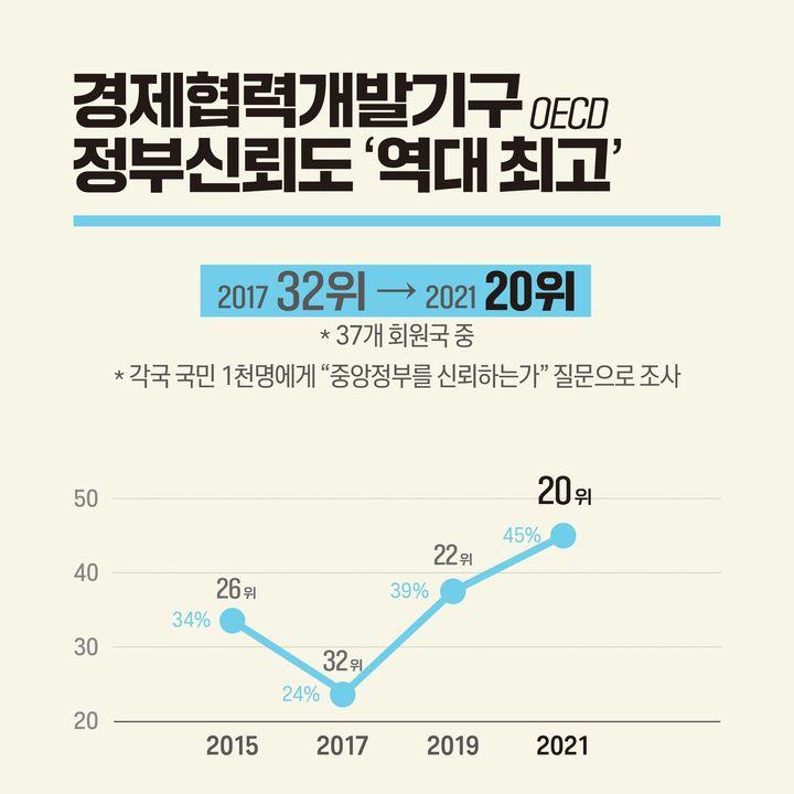 경제협력개발기구 정부신뢰도 ‘역대 최고’