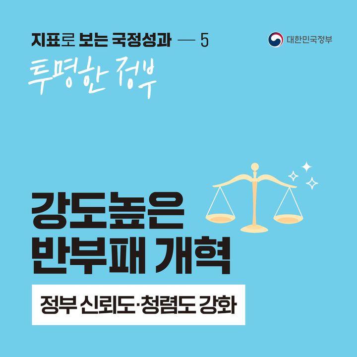 강도 높은 반부패 개혁 정부 신뢰도·청렴도 강화