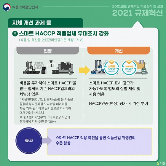 스마트 HACCP 적용업체 우대조치 강화