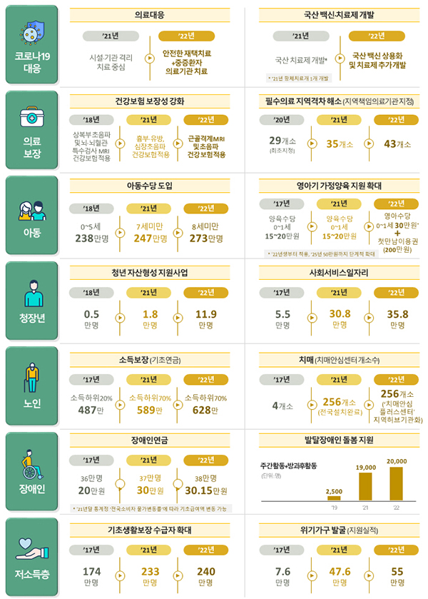 2022년 국민의 삶이 이렇게 바뀝니다(자세한 내용은 본문에 있음)