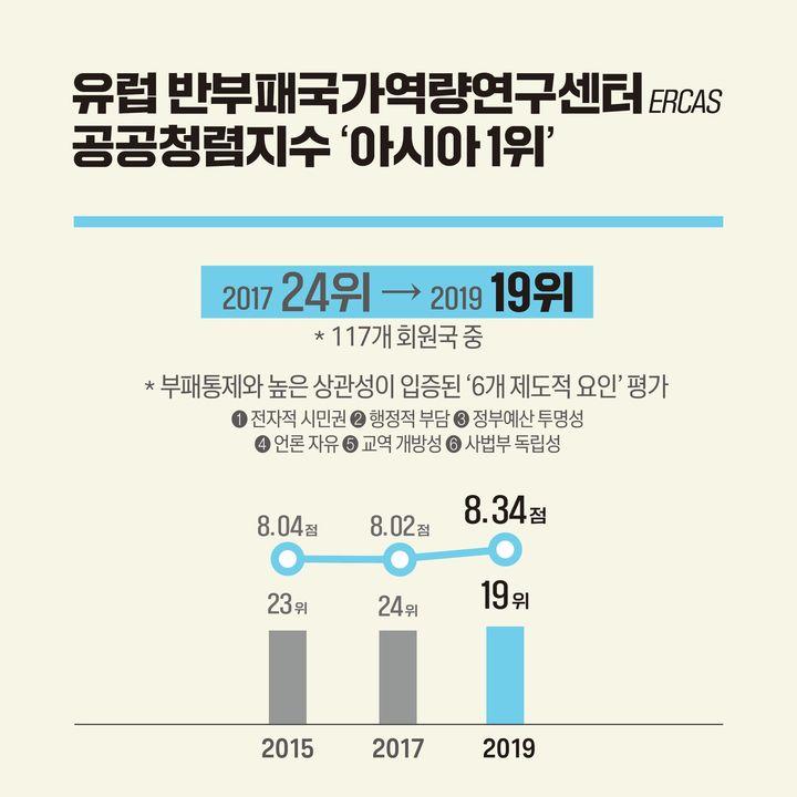 유럽 반부패국가역량연구센터 공공청렴지수 ‘아시아 1위’