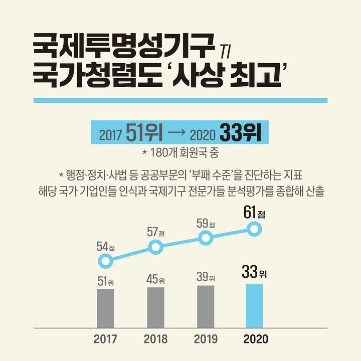 국제투명성기구 국가청렴도 ‘사상 최고’