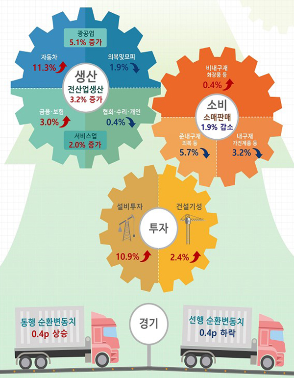 11월 산업활동동향. (자료=통계청)